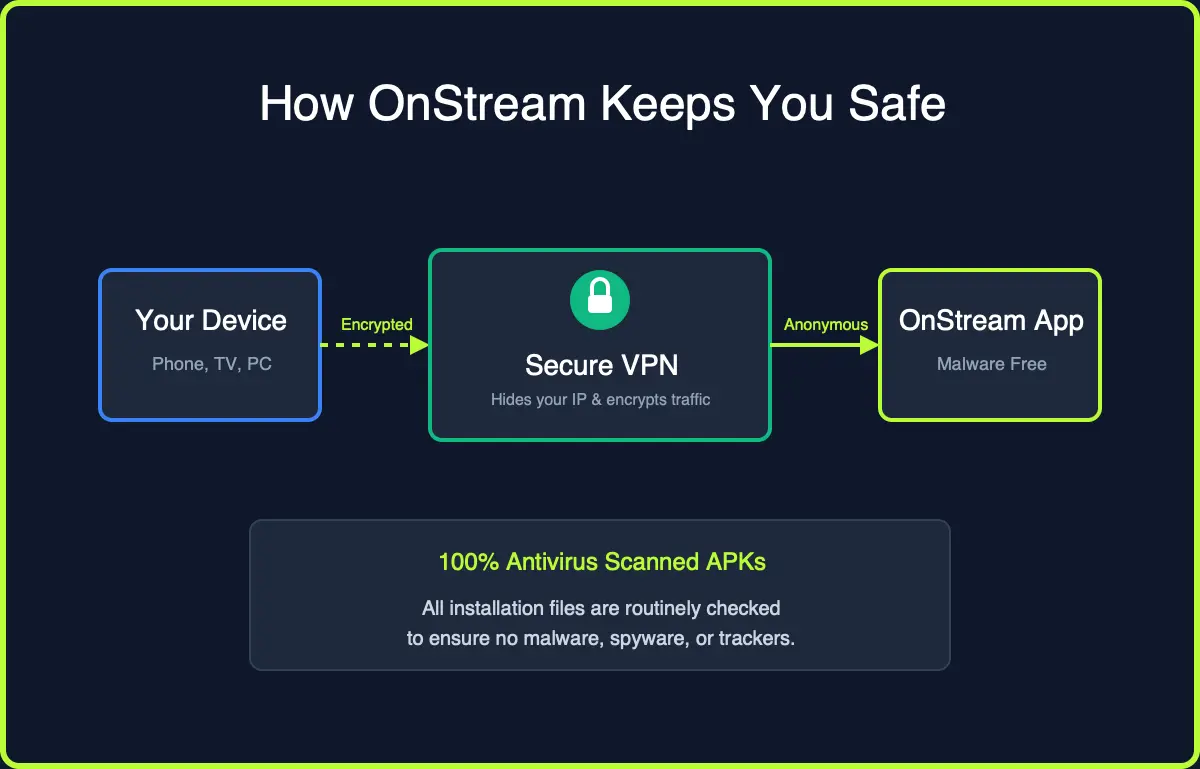 OnStream Safety Flowchart and VPN Architecture